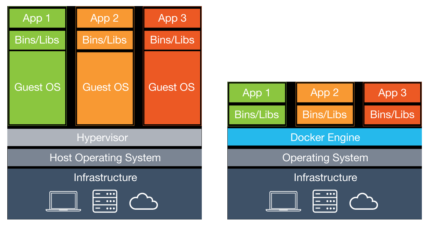 how to create a docker business case docker vs vm