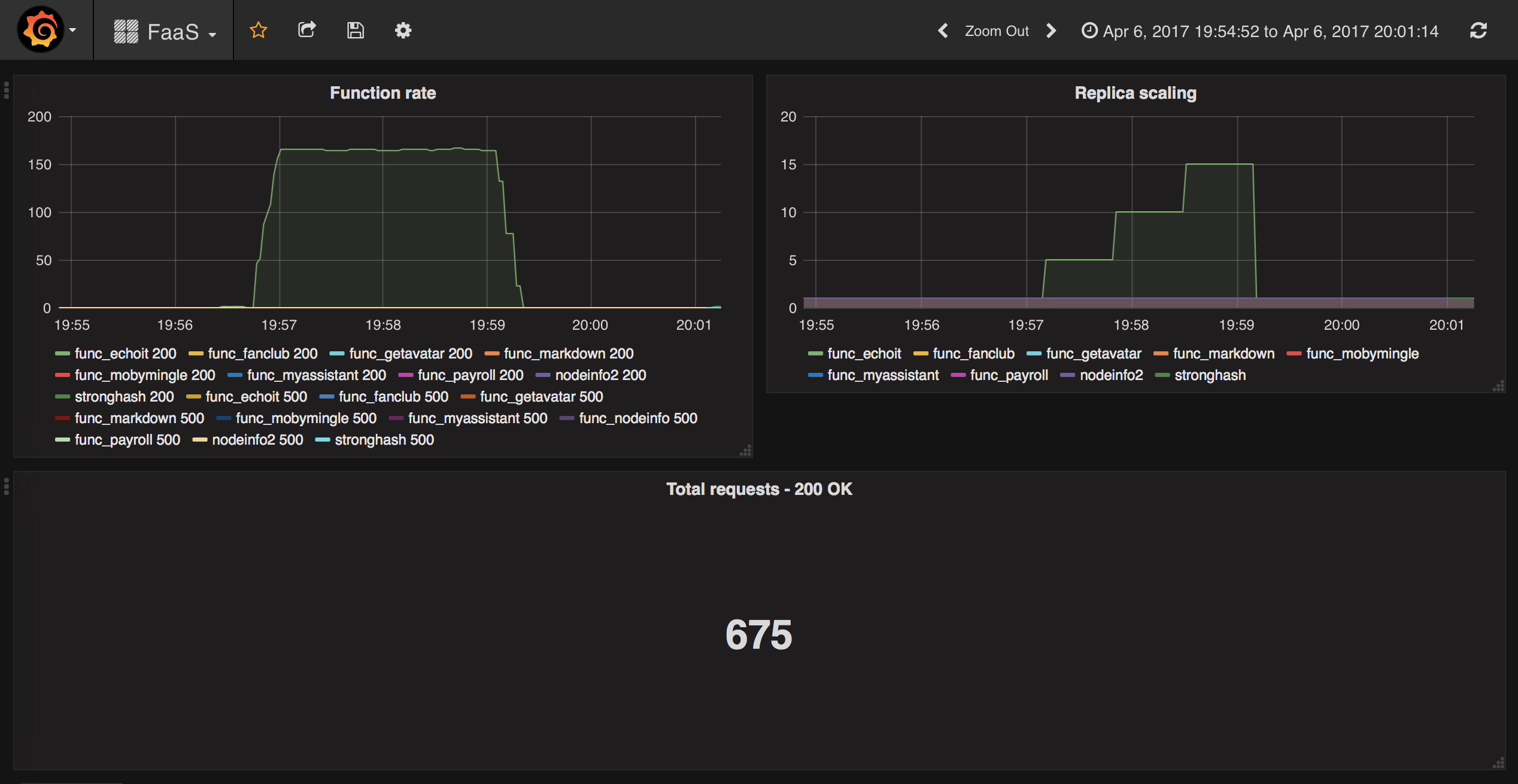 FaaS Grafana