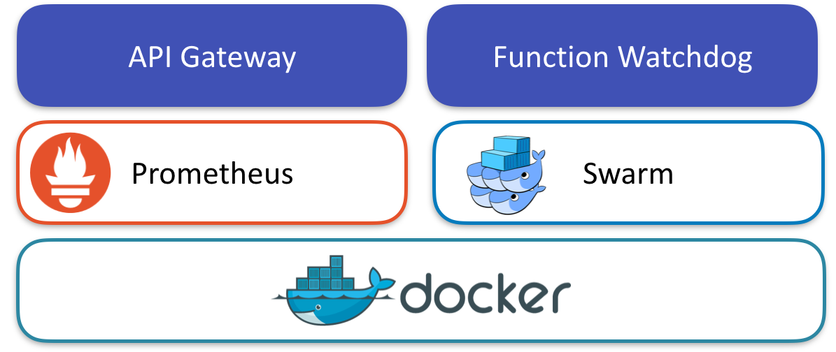 Test Driving Docker Function as a Service (FaaS)